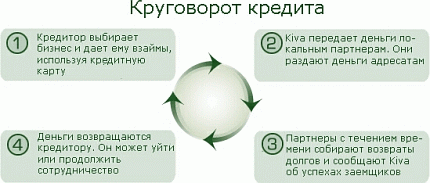 Схема работы Kiva