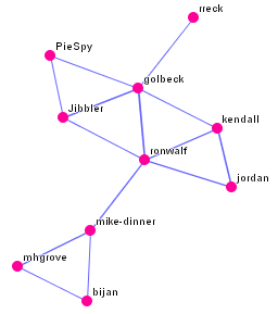 Граф социальных связей